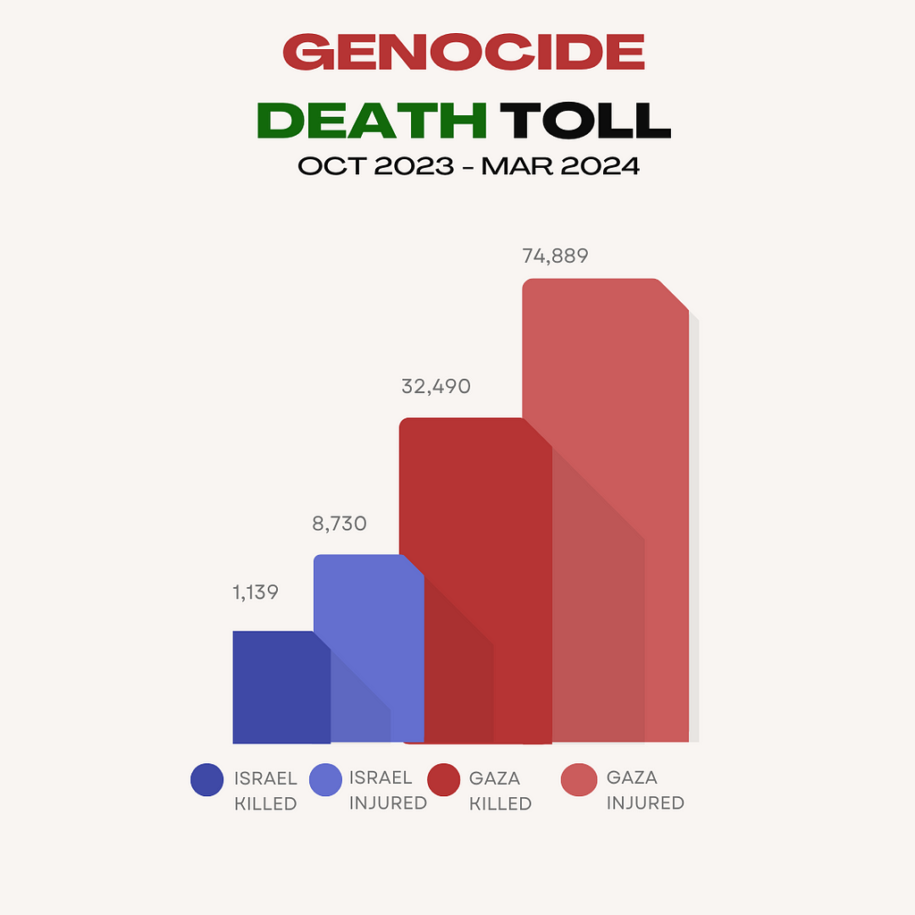 A bar chart showing the death toll of both Israelis and Palestininas in Gaza since Oct 7th 2023