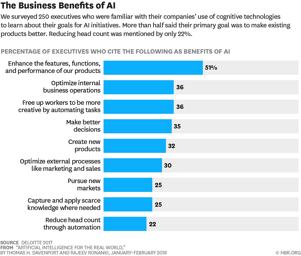 Deloitte survey on the benefits of artificial intelligence.