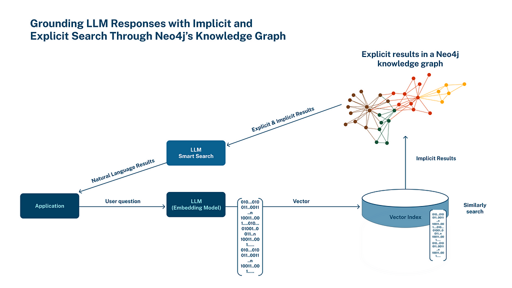 Grounding LLMs with Neo4j