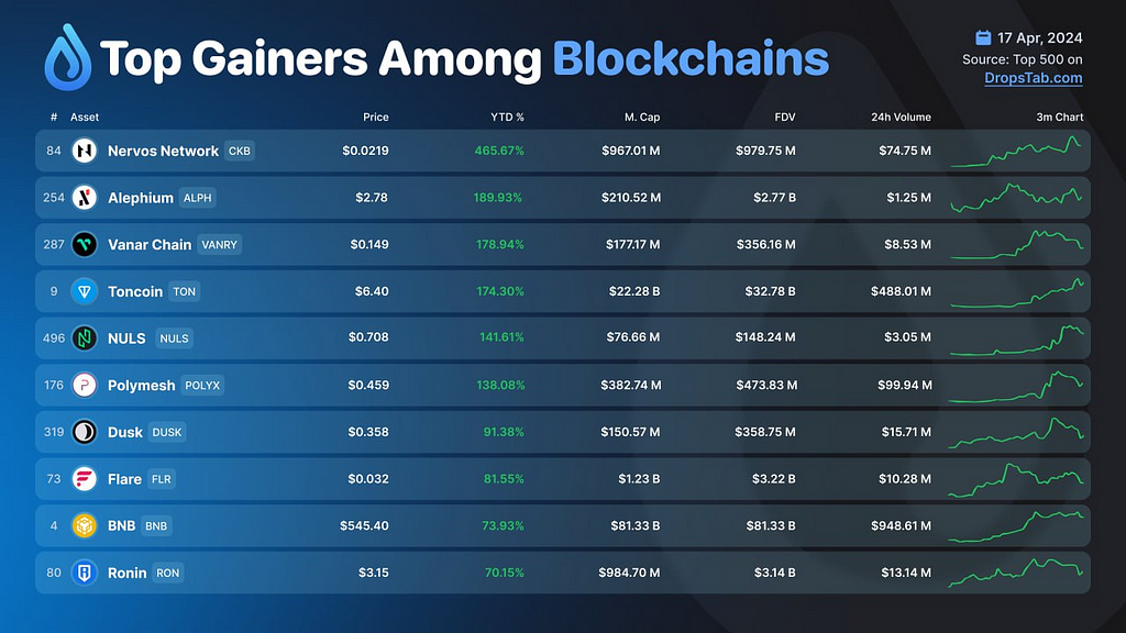 Nervos Network (CKB) is leading the charge with an astounding 465.67% Year-To-Date (YTD) increase, trading at $0.0219. Its market cap now sits at a robust $967.01 million.