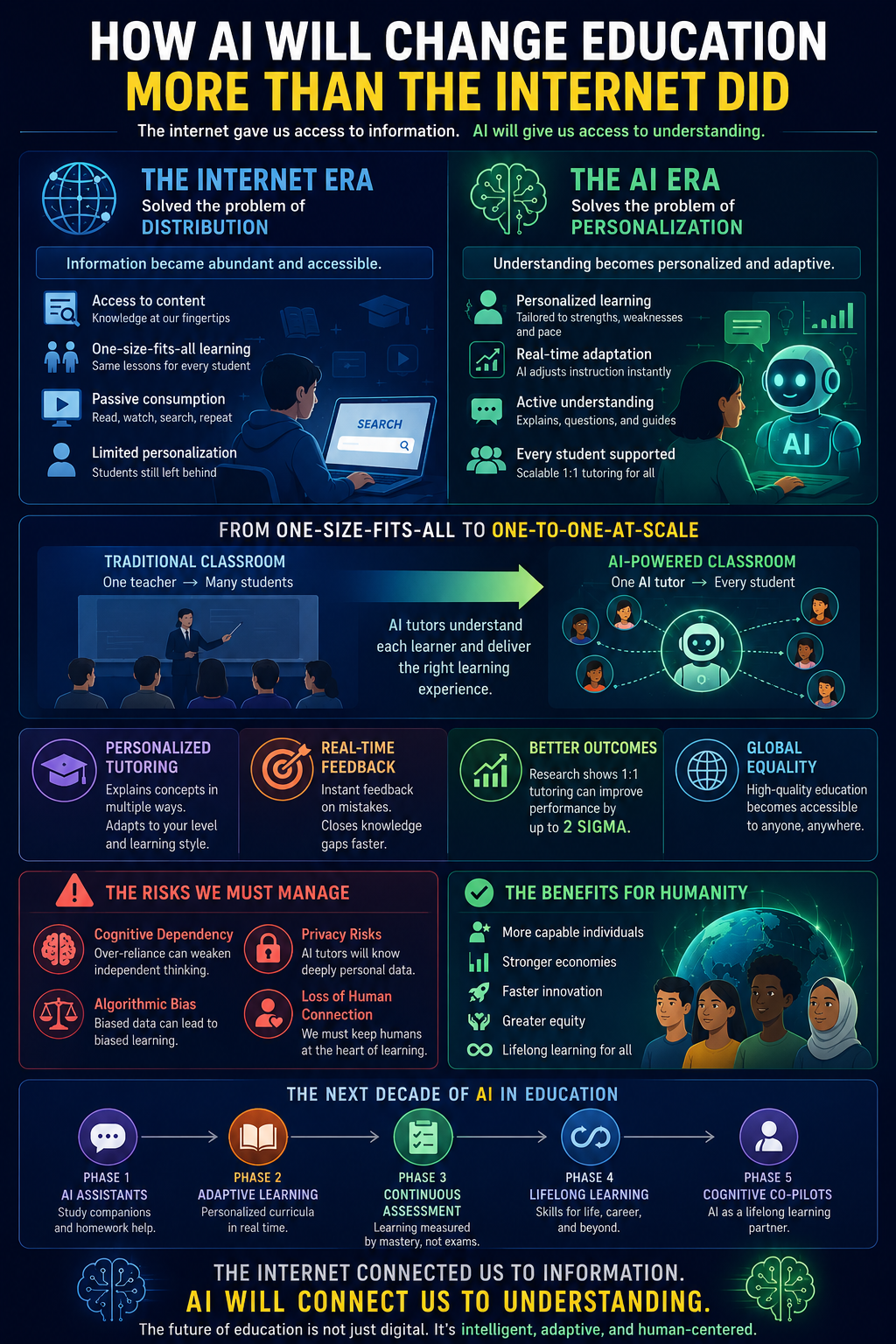 How AI Will Change Education More Than the Internet Did