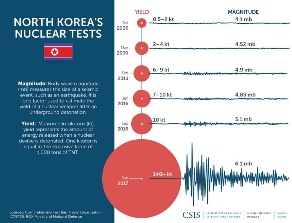 Infographic of North Korea’s nuclear tests showing yield and magnitude from 2006 to 2017.