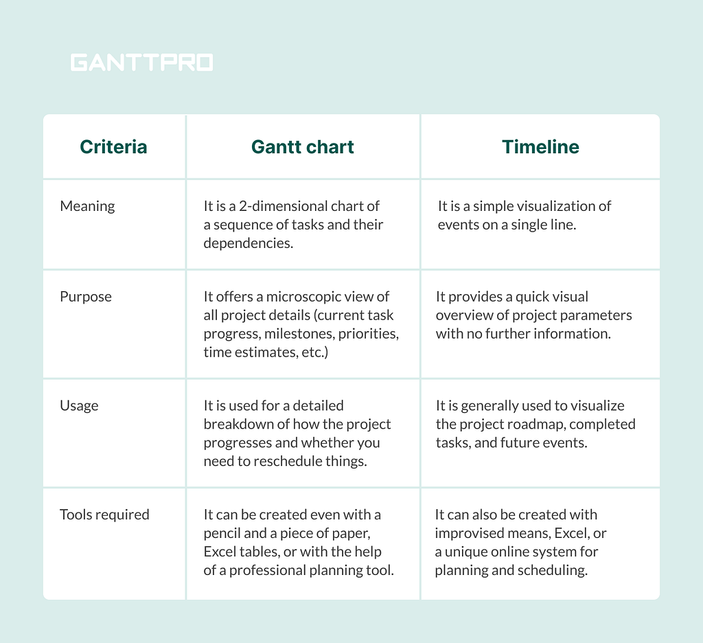 Gantt chart vs. timeline: GanttPRO review