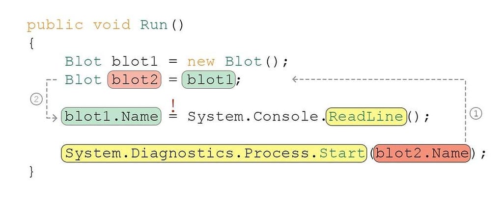 points-to analysis decision tree