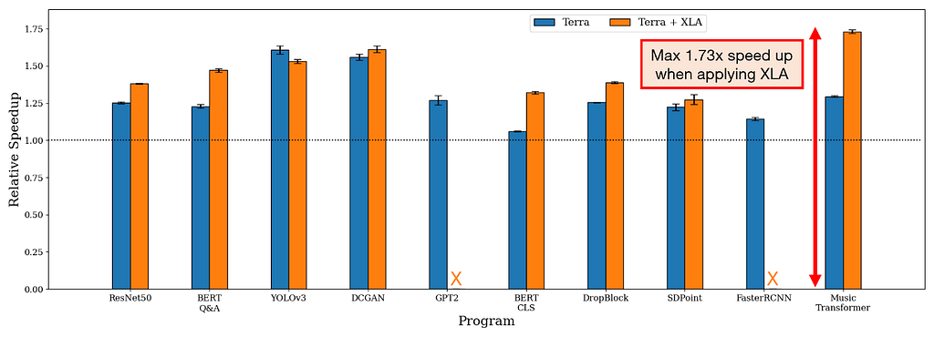 The training speed-up results of Terra and AutoGraph relative to TensorFlow imperative execution. The dotted line presents the training throughput of the imperative execution.