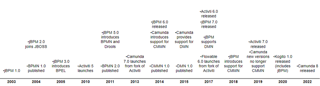 Timeline of the significant milestones of open source BPM from 2003 to 2022.