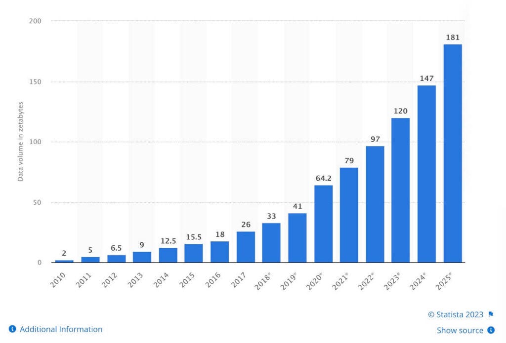 Data Avalanche From Connected Devices