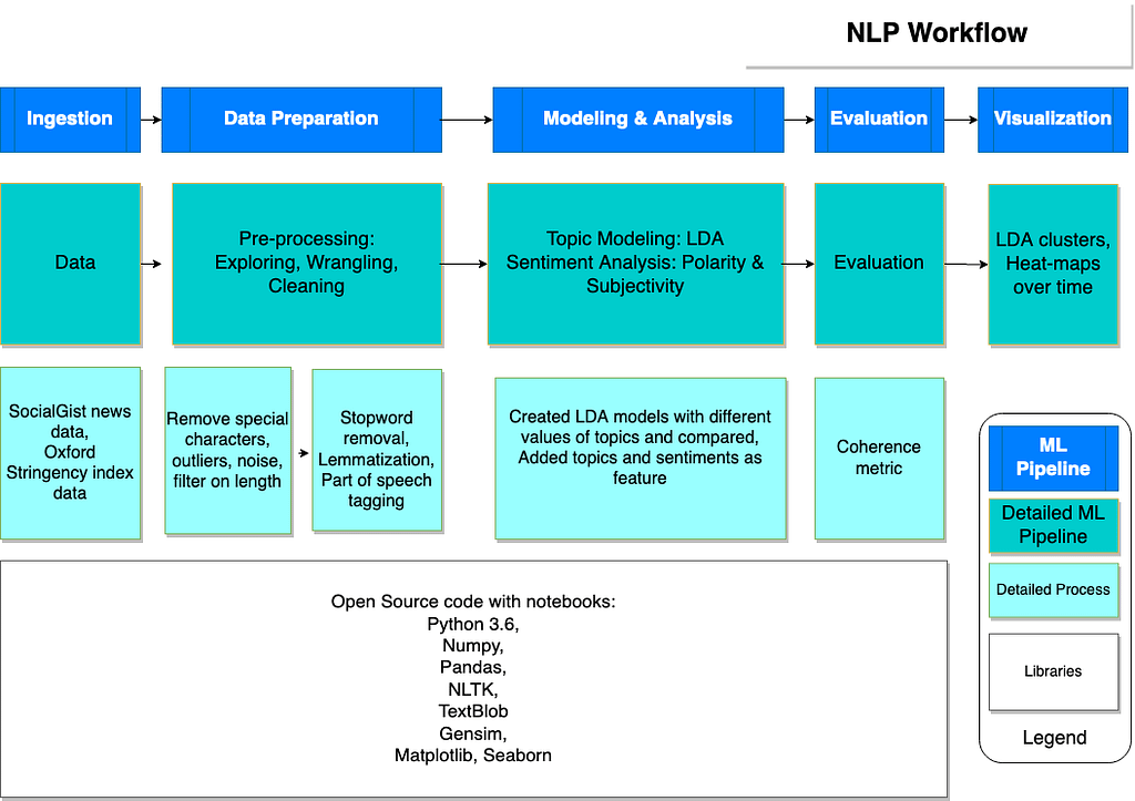 natural language processing workflow diagram