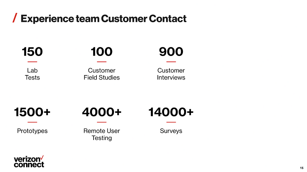 Some stats of the number of tests, field studies, interviews, survery and more that Verizon have conducted.