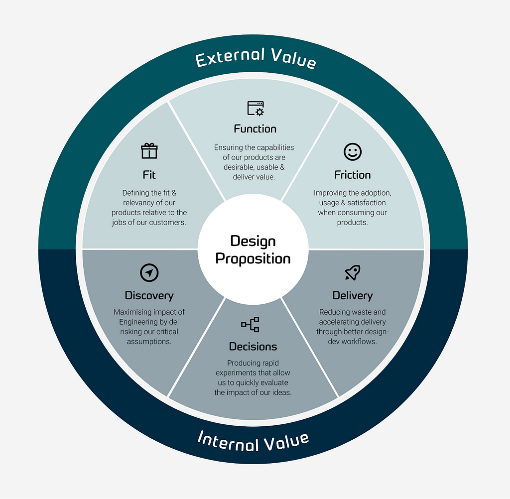 The Design Value Wheel (AKA Design Proposition)