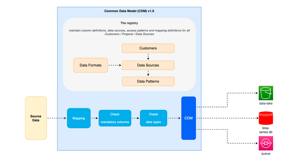 Common Data Model version 1.0 from Spiral Data’s IOT2AI Platform