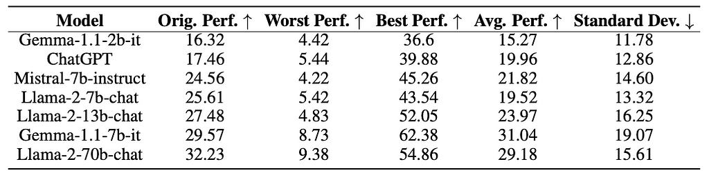 A table showing performance metrics for a few different models