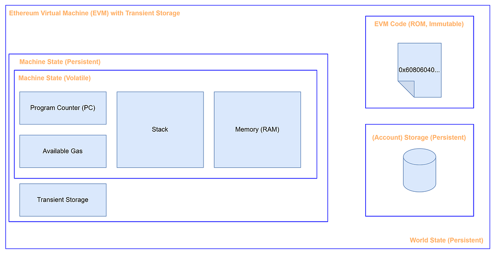 The EVM layout