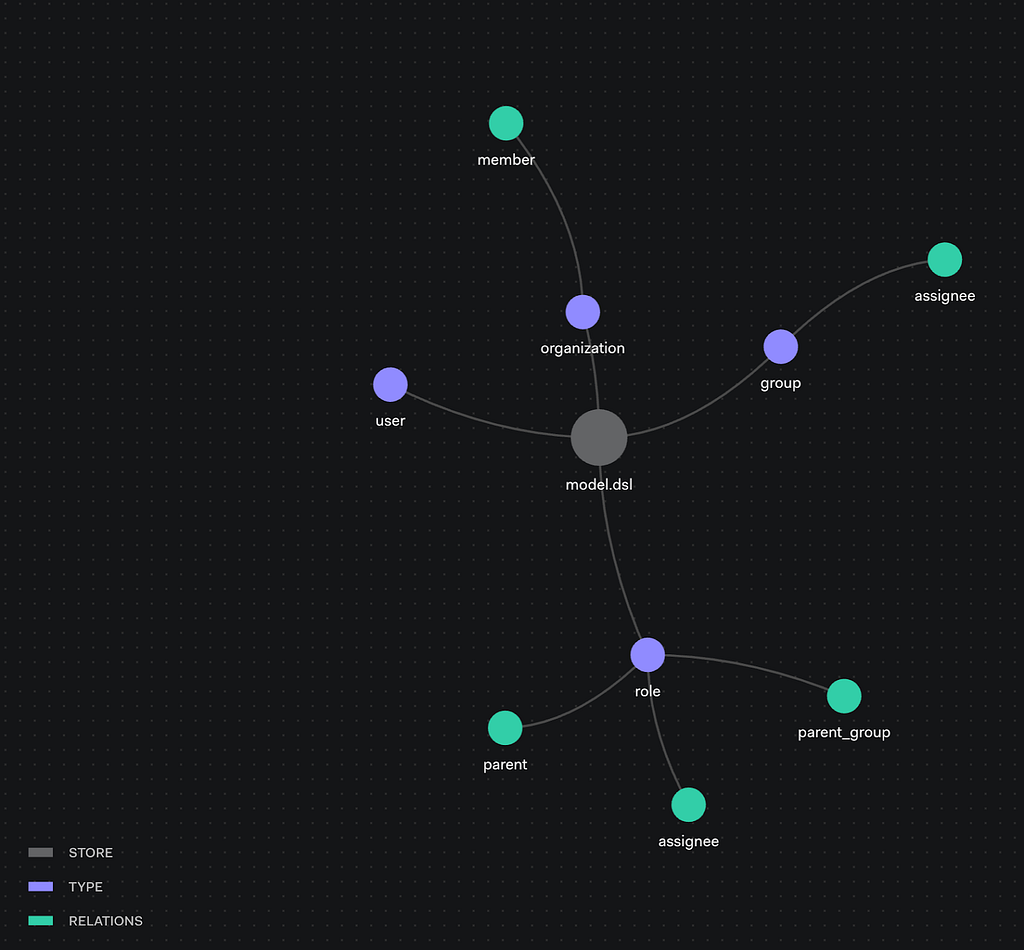 New OpenFGA Model with Support for Organizations Introduced