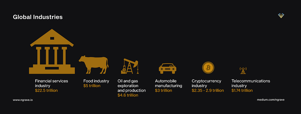 Comparison of the global industries to the cryptocurrency market cap.