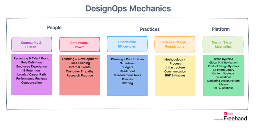 DesignOps Mechanics by InVision