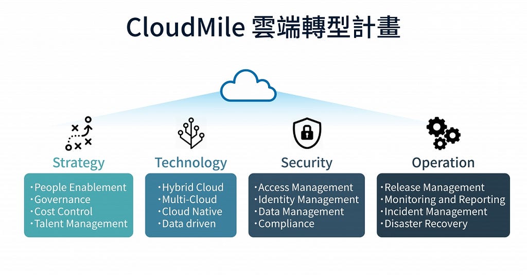 CloudMile 雲端轉型計畫（Cloud Adoption Program）