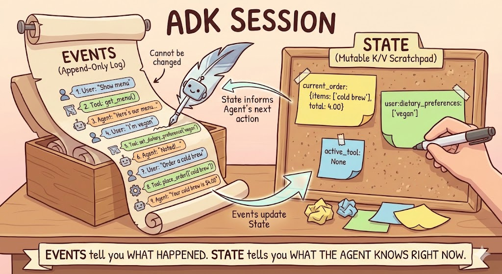 How ADK Agents Remember: Sessions, Events, and Scoped-State