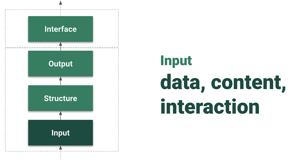 A graphic highlighting inputs such as data, content, and interaction.