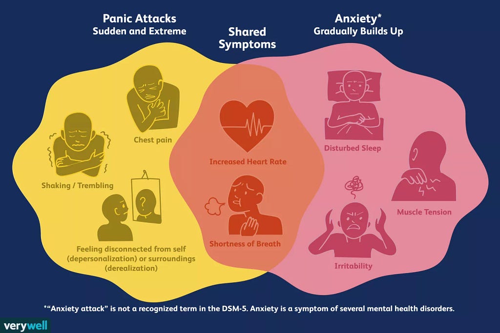 A venn diagram displaying differences in panic attacks and anxiety. I typically experience all symptoms.