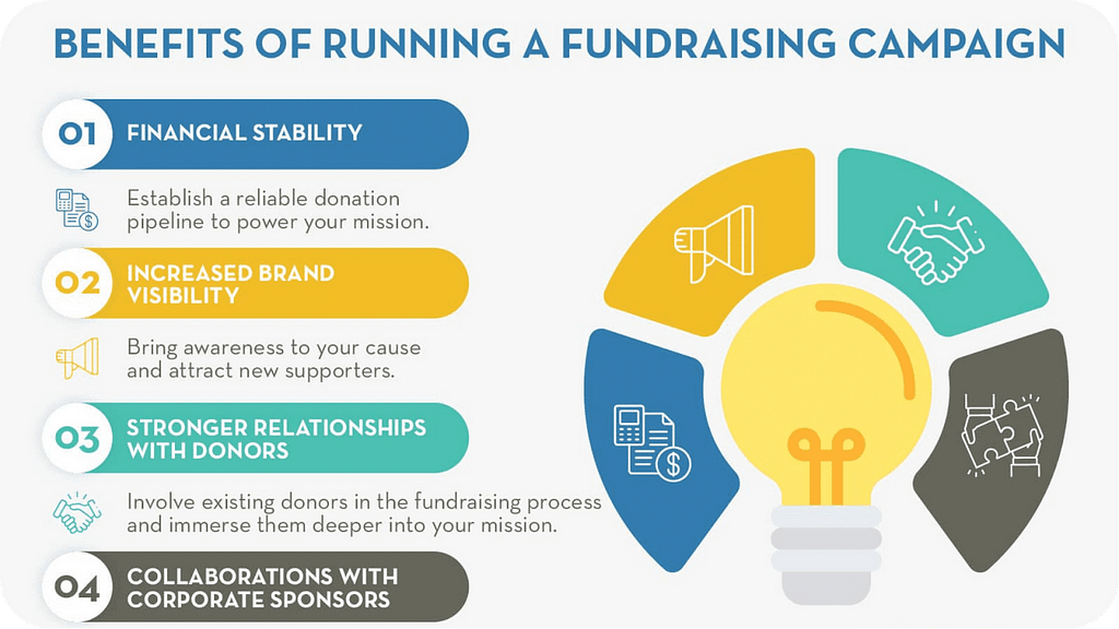 Benefits of running a fundraising campaign
