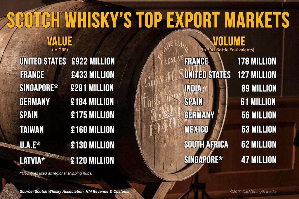 2017 Scotch Whisky Export Markets. ©2018, Mark Gillespie/CaskStrength Media.