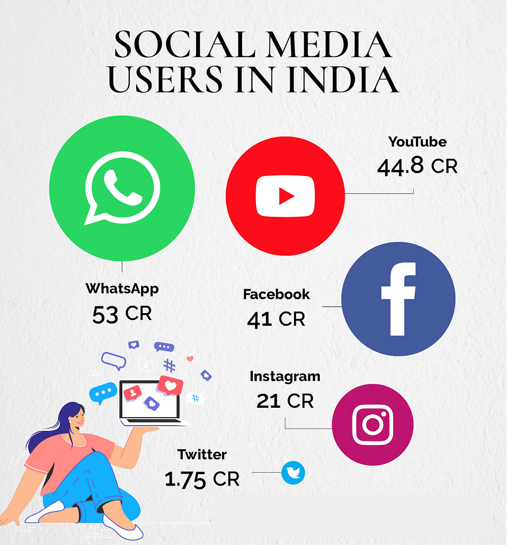 number of social media users in India