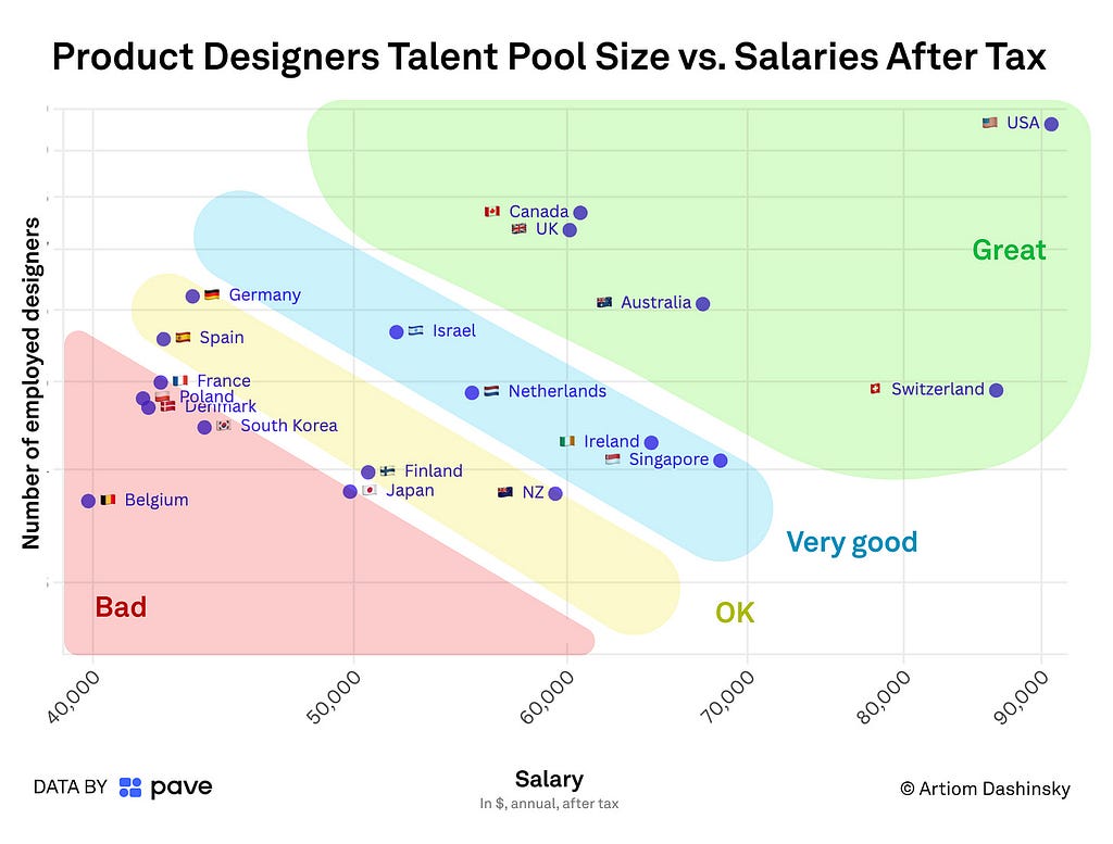 product design talent pool vs. salaries after at tax at countries with top-20 salaries
