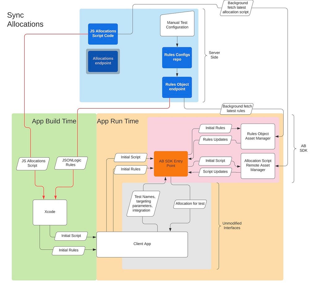 A graph detailing how the testing allocation was moved to scynchronously happen at build-time.