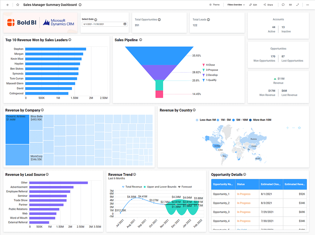 Dynamics CRM Sales — Sales Manager Summary Dashboard