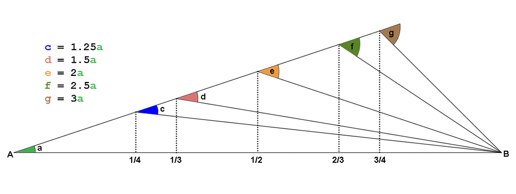 A diagram illustrating the one in 60 rule