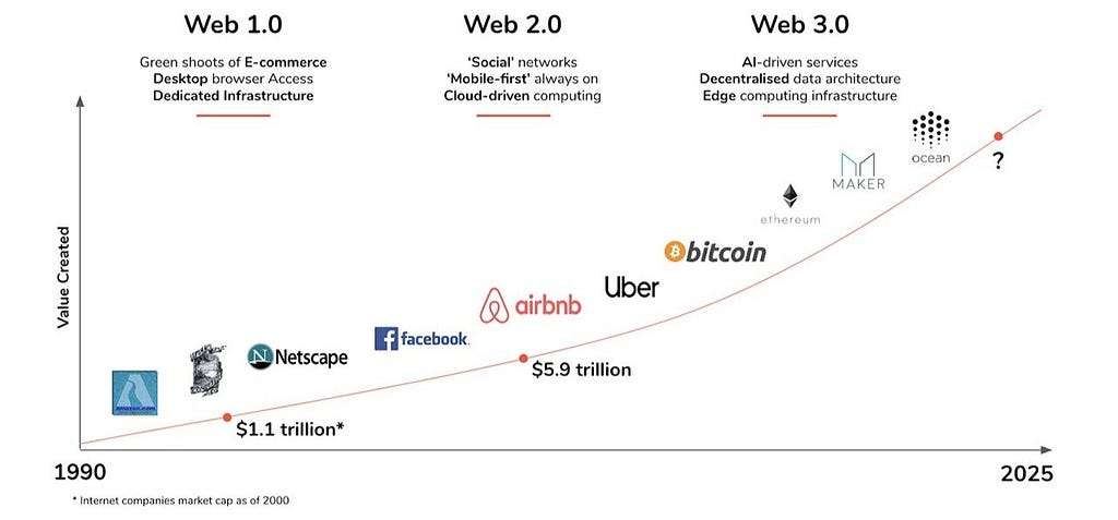 The web has been evolving in 3 waves since 1990. Web 1.0 brought us first ecommerce businesses, and was based on desktop browsers. Web 2.0 brought us social networks, mobile internet, and cloud computing. Web 3.0 is currently emerging with AI-driven services, decentralized data architecture, and edge computing. With each new generation, the created value increased.
