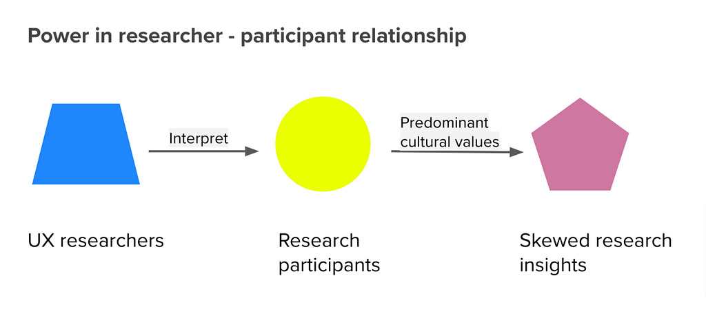 power in researcher — participant relationship