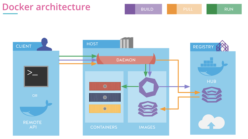 Docker Architecture — Client-server model