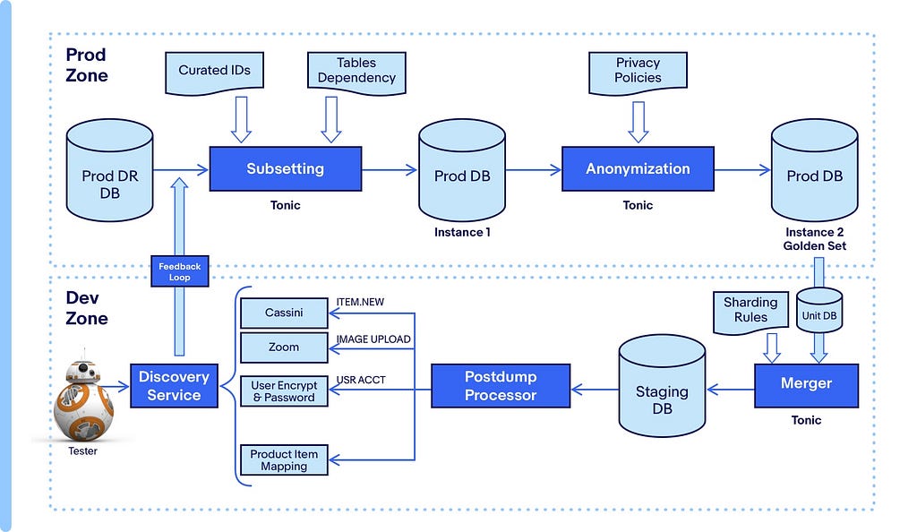 ​Production to staging data pipeline