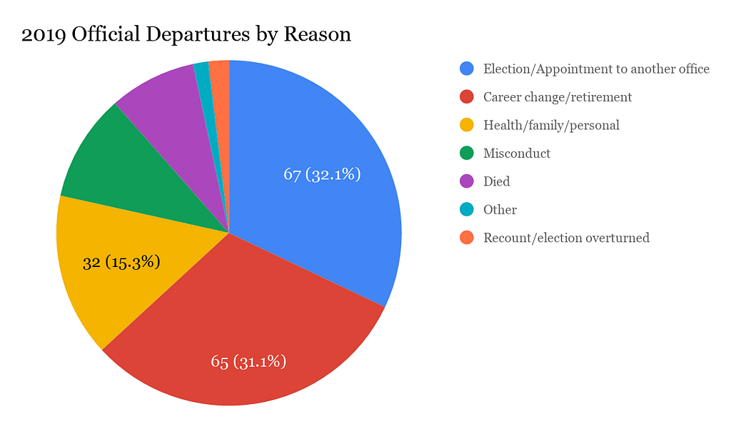 A pie chart showing the number and percent of U.S. officials who left office in 2019 for each of 7 reasons.