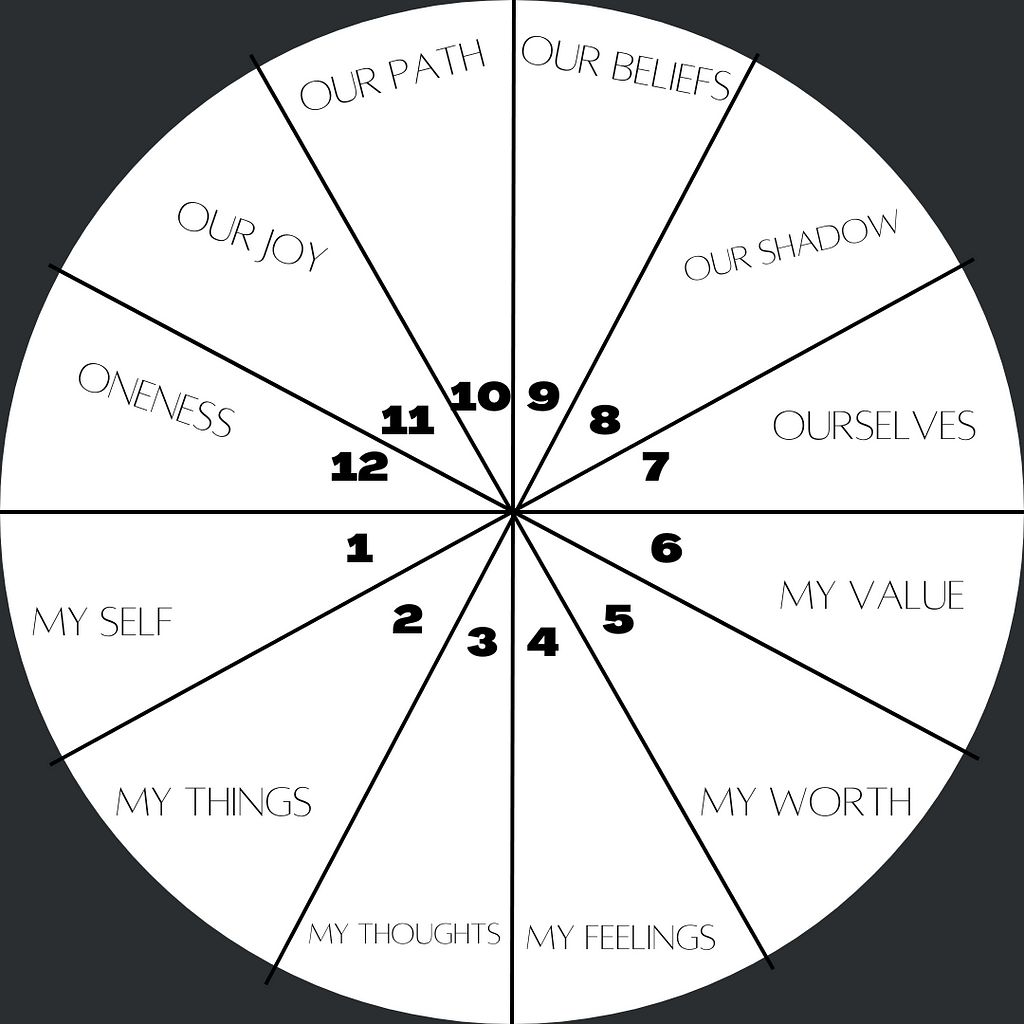 Graphic of a horoscope showing the 12 houses in a natal chart. With a brief blurb about each house in astrology.