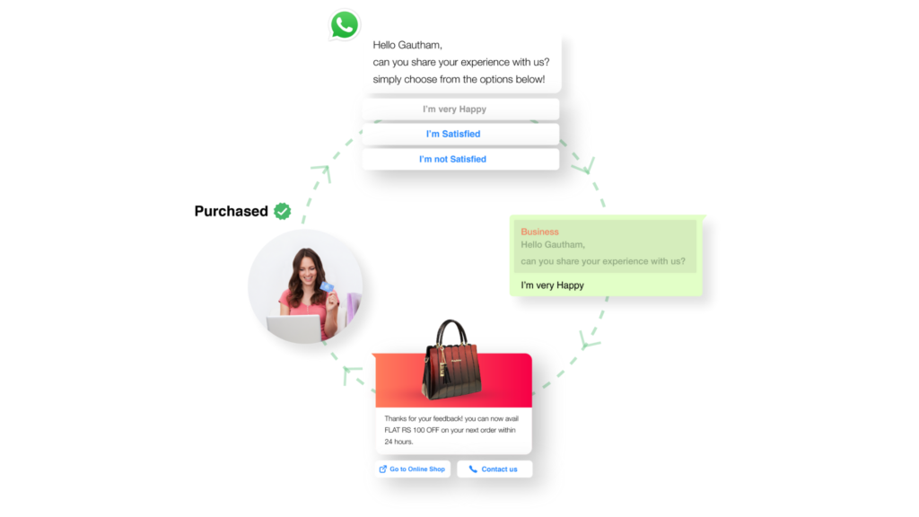 Image above: WhatsApp Chatbot automating offer after user provides feedback