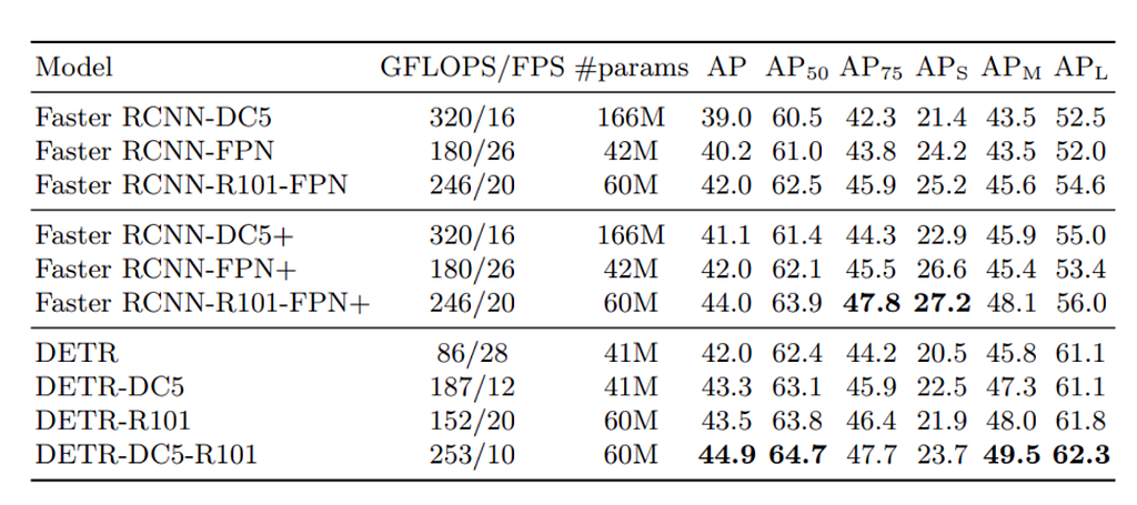  Comparison of results of DETR variants with Faster R-CNN variants