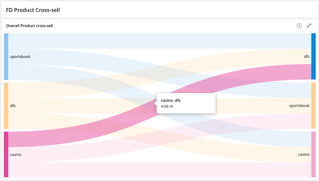 Example of realtime cross-sell analytics dashboard built using test data