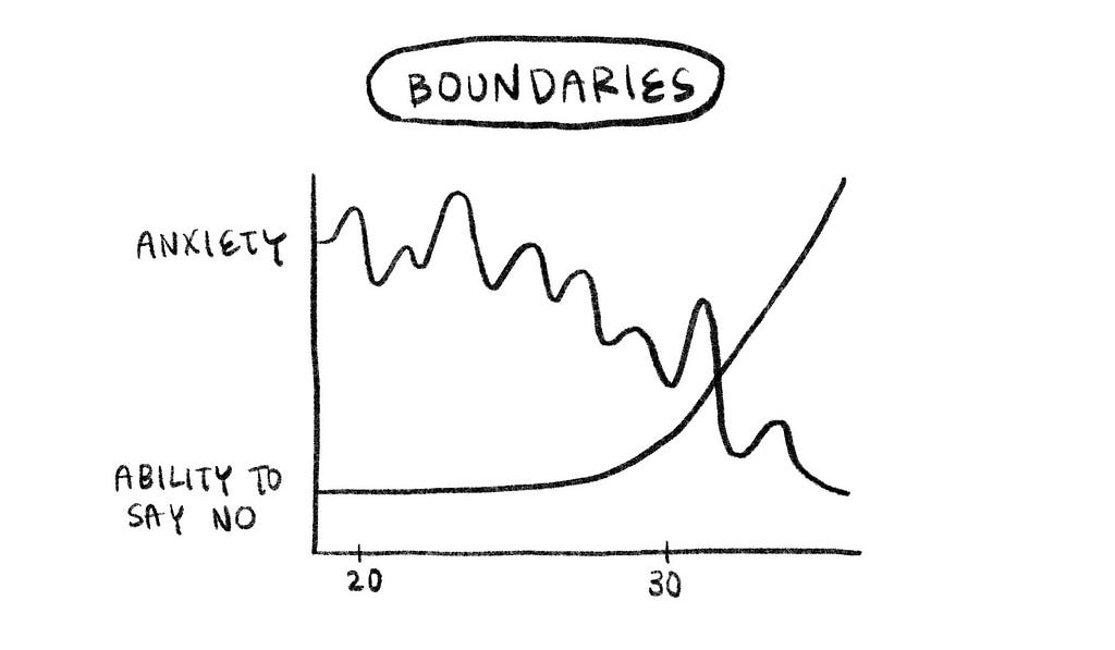 Chart comparing “Anxiety” with “Ability to Say No”