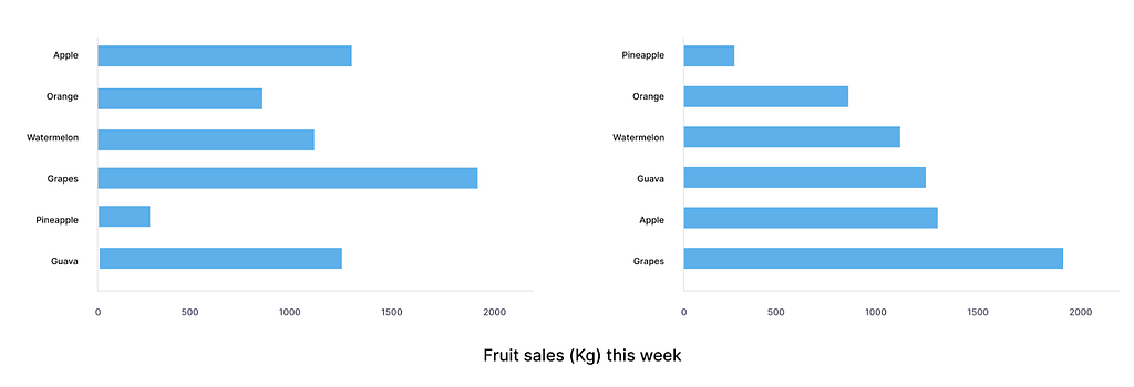 Horizontal Bar graphs showing fruit sales — left — unordered graph vs right — graph ordered by sales lowest to highest
