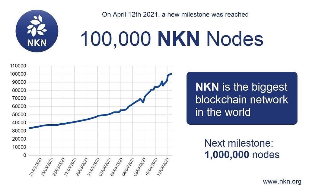 NKN node growth chart to 100K