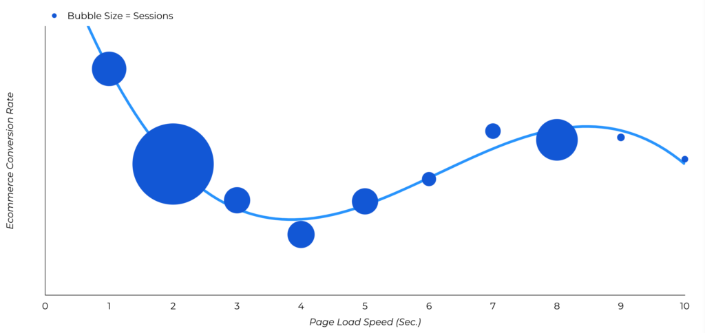 Gráfico representando a relação entre velocidade de carregamento de páginas em segundos e a taxa de conversão em sites business-to-customer