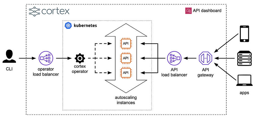 Cortex architecture diagram (Source: Cortex docs)