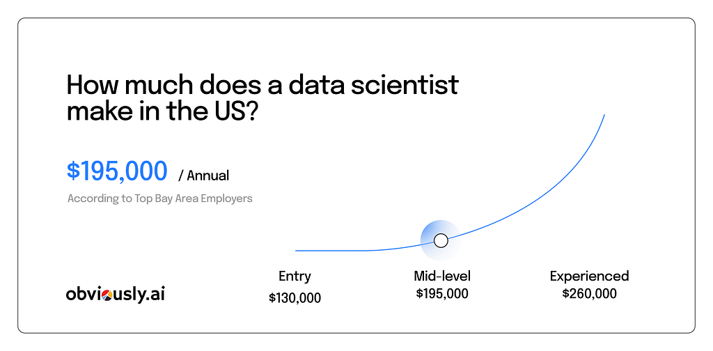 A US data scientist makes on average $195,000 annually