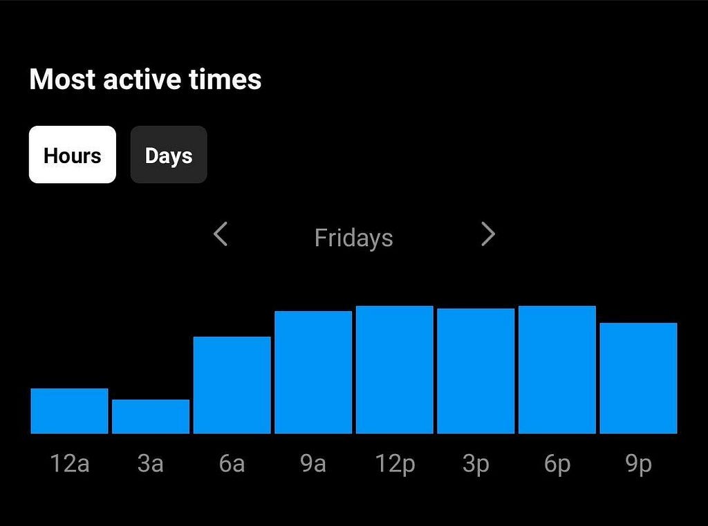 Instagram’s most active time to post