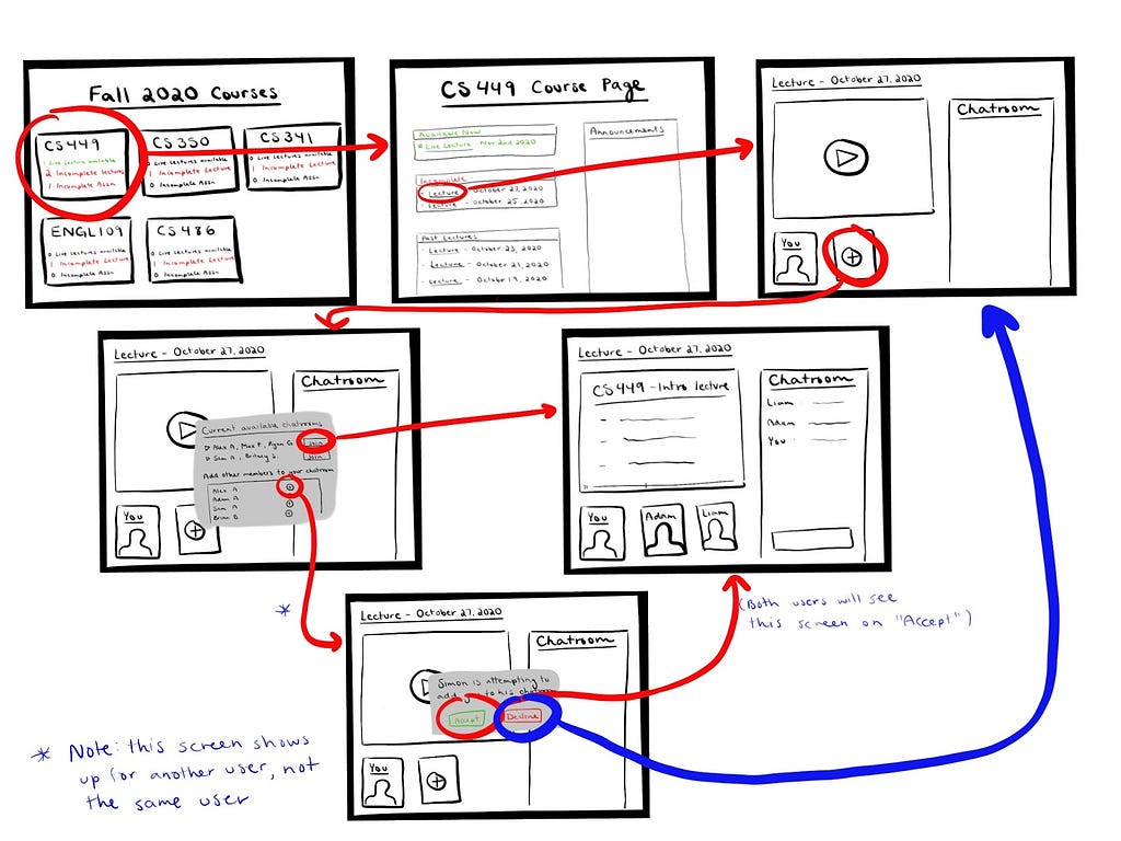 User flow diagram for “watch pre-recorded lectures with other students”