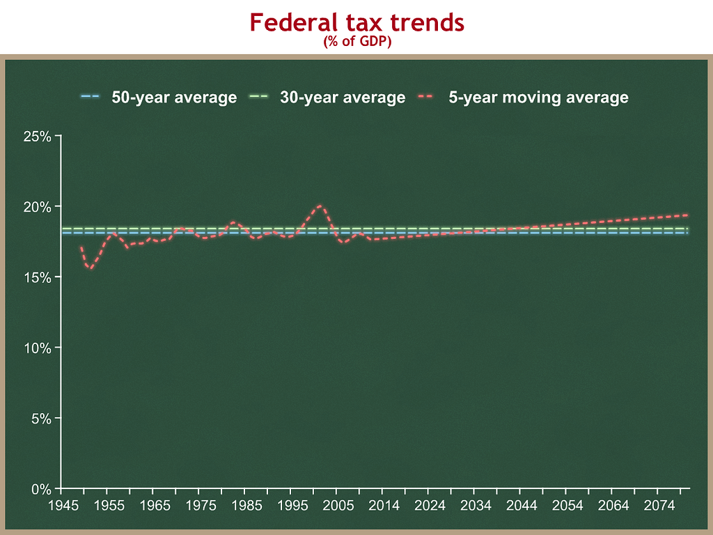 federal taxes long-run trends