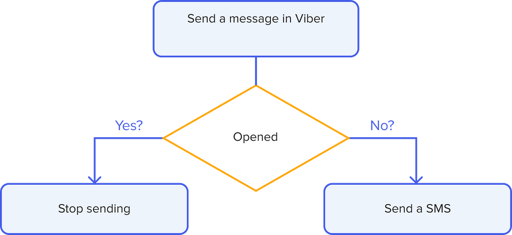 Scheme of cascading messaging